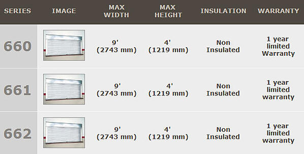 Fire rated Integral Frame and Sill Counter Doors  important information such as Max Width, Max Height, Insulated vs Non-Insulated and Warranty