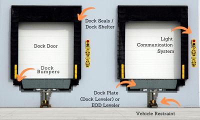 Loading Dock Parts - We Sell, Install, Repair, Service Loading Dock Equipment in NYC NJ